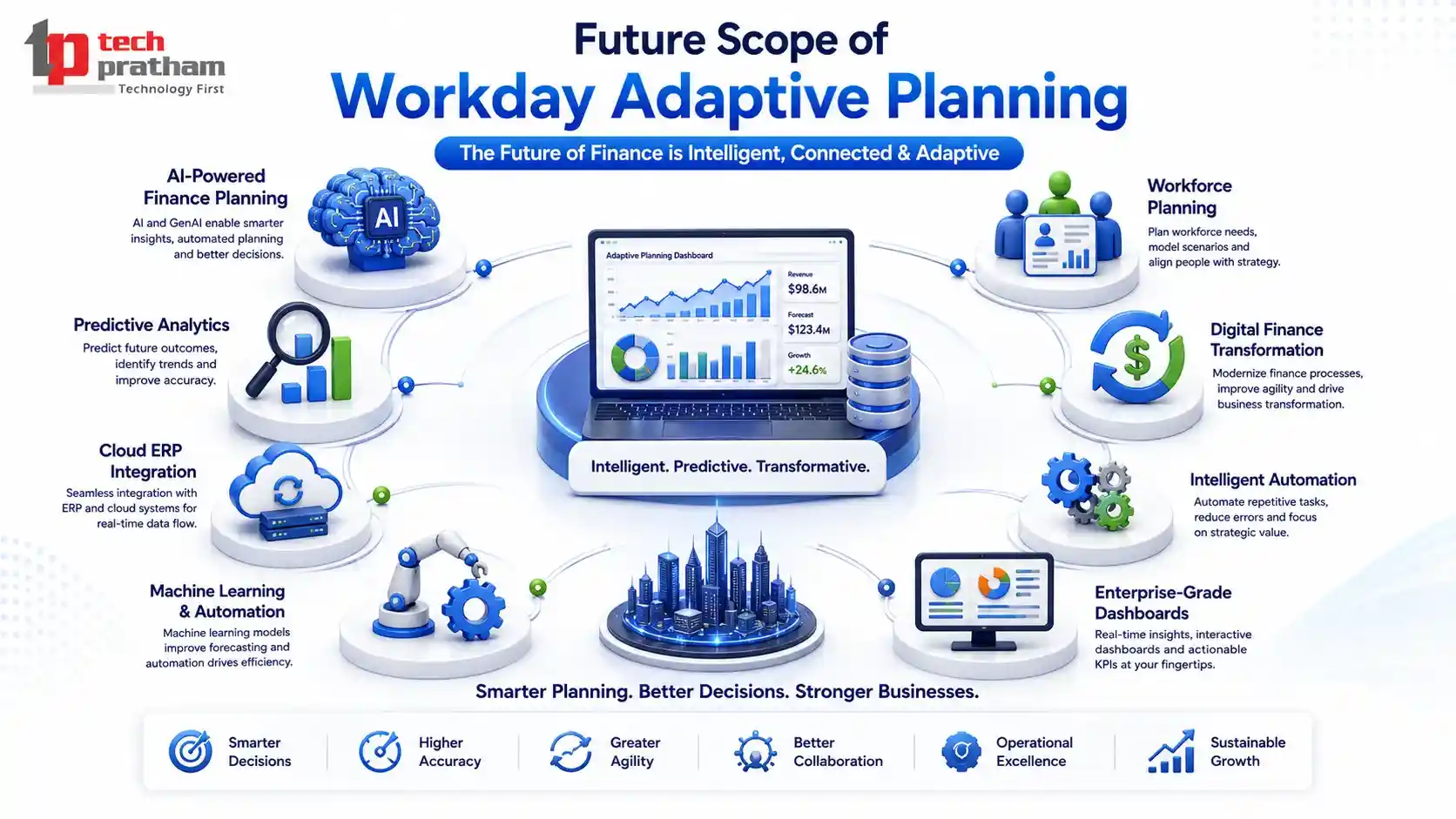 Future Scope of Workday Adaptive Planning